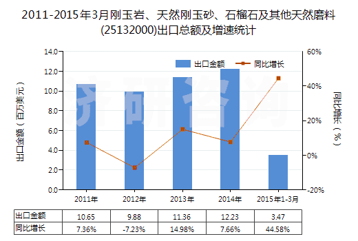 2011-2015年3月剛玉巖、天然剛玉砂、石榴石及其他天然磨料(25132000)出口總額及增速統(tǒng)計(jì)